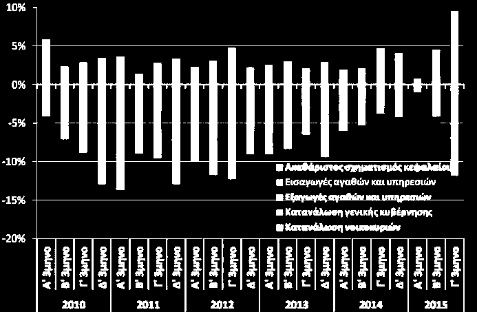 2015) Σε αρνητικό ρυθμό ανάπτυξης (-1,1%) επέστρεψε η ελληνική οικονομία το Γ 3μηνο του 2015, έπειτα από έξι συνεχόμενα 3μηνα θετικής μεταβολή του ΑΕΠ.