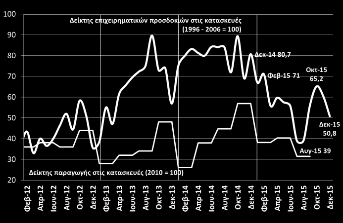 Οικονομικό κλίμα Δείκτης οικονομικού κλίματος - Ελλάδα και Ευρωζώνη (DG ECFIN - ΙΟΒΕ, Δεκ. 2015) Δείκτης καταναλωτικής εμπιστοσύνης Ελλάδα και Ευρωζώνη (DG ECFIN - ΙΟΒΕ, Δεκ.