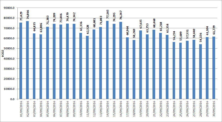 Γράφημα 10: Ημερήσια αξία ΗΕΠ Γράφημα 11: Ημερήσιες Εκπομπές CO2 από την Παραγωγή Ηλεκτρικής Ενέργειας Οι υποθέσεις για τους συντελεστές εκπομπής βασίστηκαν στο «Annual Inventory submission under the