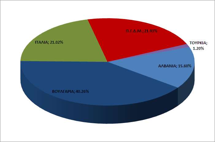 6. Εμπόριο Ηλεκτρικής Ενέργειας 6.1 Εισαγωγές Ηλεκτρικής Ενέργειας Συνολικά Αλβανία Βουλγαρία Ιταλία Π.Γ.Δ.Μ.