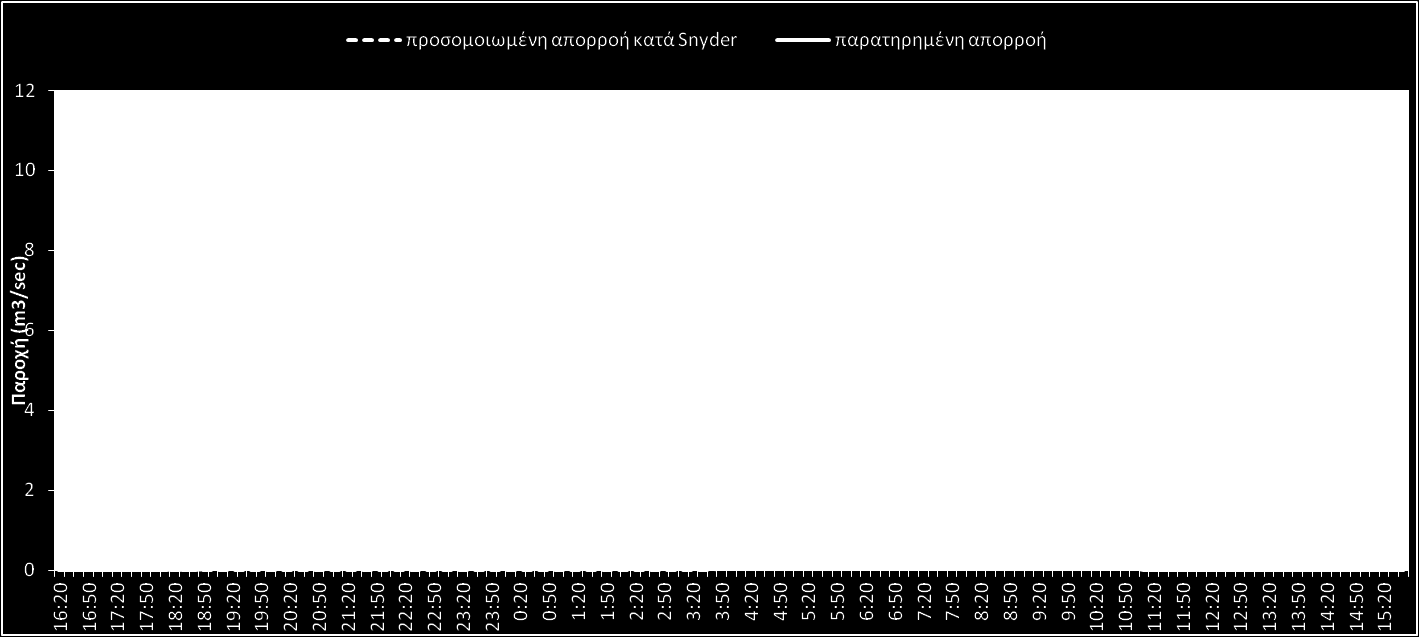 Εφαρμογή της μεθόδου Snyder Σε αυτή τη μέθοδο εφαρμόστηκε το μοναδιαίο υδρογράφημα του γραφήματος 5.