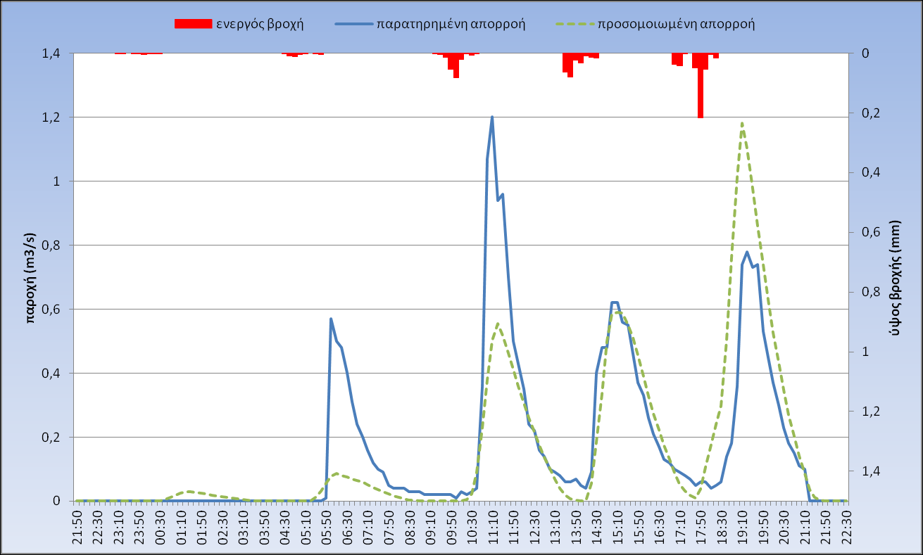 Γράφημα Π-5 Υδρογράφημα παρατηρημένης άμεσης απορροής και προσομοιωμένης απορροής και υετόγραμμα ενεργού βροχής για τη λεκάνη απορρής ανάντη στο Ντράφι στις 01/11/2006