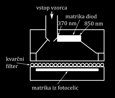 Slika 29: Etalometer, levo: shema delovanja etalometra, desno: etalometer Magee Scientific 2.6.