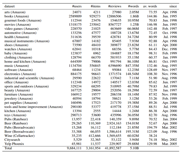 ΚΕΦΑΛΑΙΟ 1:ΕΙΣΑΓΩΓΗ Πηγή: J. McAuley and J. Leskovec. Hidden factors and hidden topics: understanding rating dimensions with review text. RecSys, 2013 Σχήμα 1.