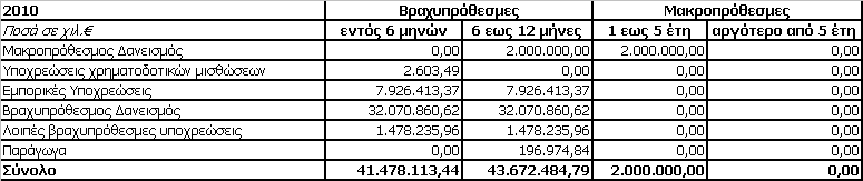 Για τους πελάτες και λοιπές εμπορικές απαιτήσεις, ο όμιλος δεν εκτίθεται σε σημαντικούς πιστωτικούς κινδύνους.