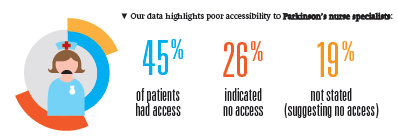Υπηρεσίες βοήθειας στήριξης (5) Τα δεδομένα φωτογραφίζουν φτωχή πρόσβαση στις εξειδικευμένες νοσοκόμες γα