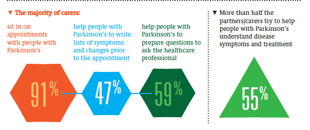 Συνεχιζόμενη Φροντίδα (7) Η πλειονότητα των συνοδών Πηγαίνουν στα ραντεβού με τους ασθενείς Βοηθούν στην καταγραφή συμπτωμάτων και αλλαγής
