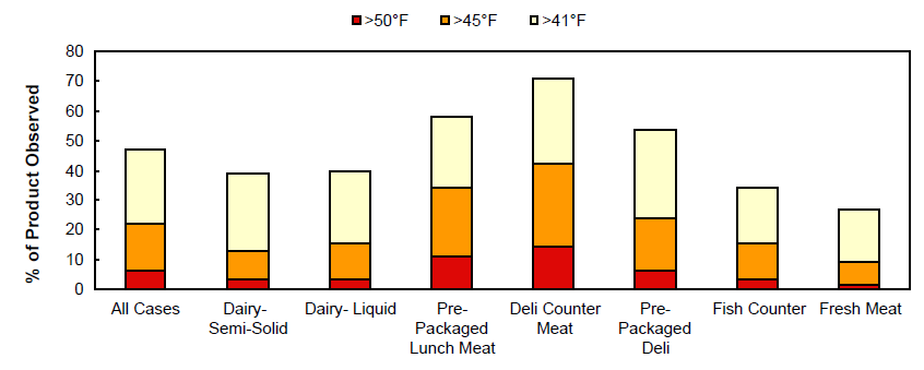 PERCENT OF PRODUCT OBSERVED OVER 41 F, 45 F.