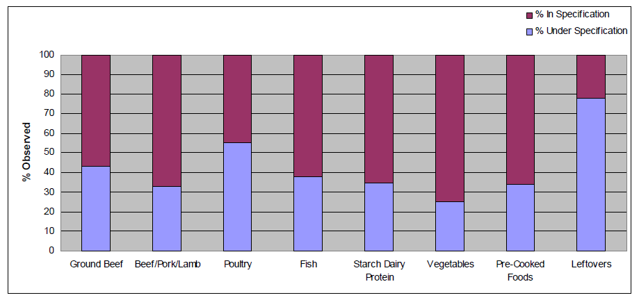 DISTRIBUTION OF PRODUCTS COOKED UNDER AND IN SPECIFICATION Ενδεικνυόμενες θερμοκρασίες ψησίματος στο κέντρο τροφίμων Κιμάς: > 68.3 C (71 C) Κρέας: > 62.