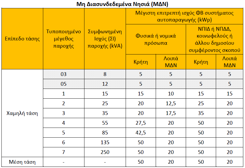 8. Πίνακας Μέγιστης Επιτρεπτής Ισχύος Φ/Β Συστήματος Αυτοπαραγωγής με Ενεργειακό Συμψηφισμό Ειδικώς στην Πελοπόννησο και στο τμήμα της Εύβοιας νοτίως του