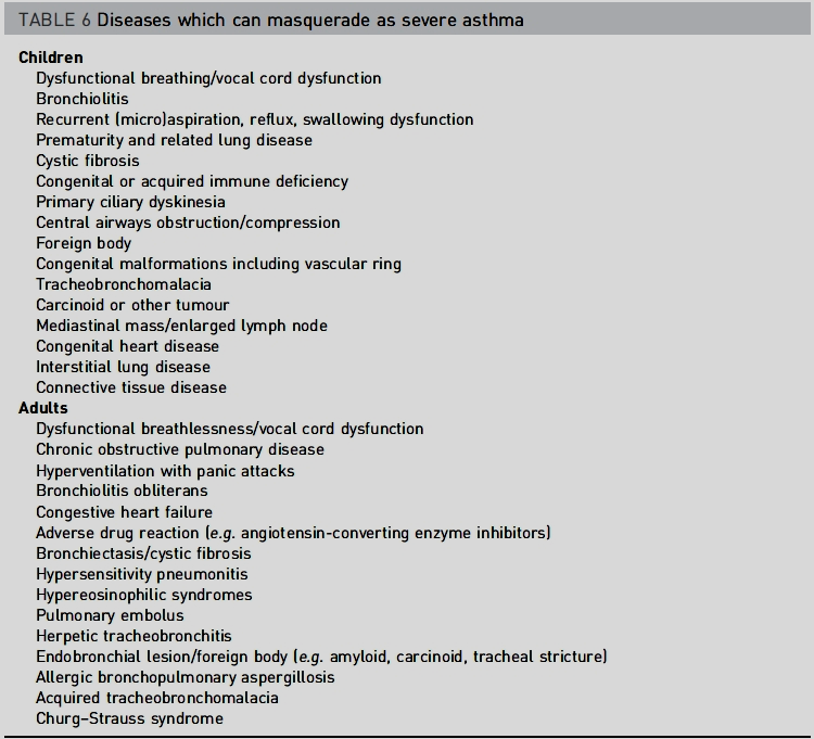 Chung KF et al. Eur Respir J. 2014; 43(2): 343-73.