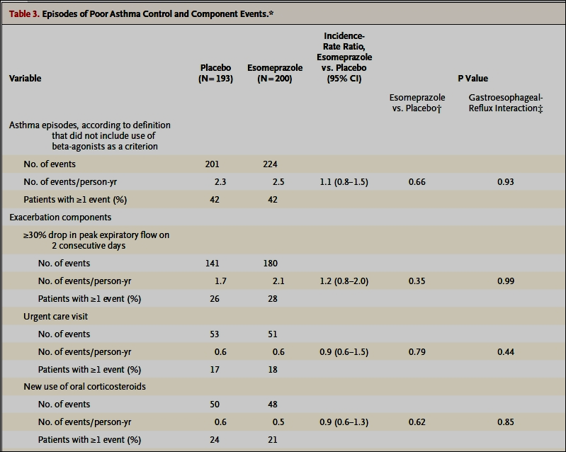 Αποτελεσματικότητα της εσομεπραζόλης 40mg bid στους ασθενείς με μη ελεγχόμενο άσθμα, χωρίς συμπτώματα ΓΟΠ Συμπεριλήφθησαν 412 ασθενείς