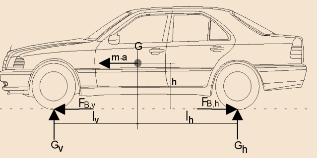 Προσδιορισμός της οριζόντιας - κατακόρυφης θέσης του κέντρου βάρους του οχήματος Με τις εξισώσεις {3.2}, {3.