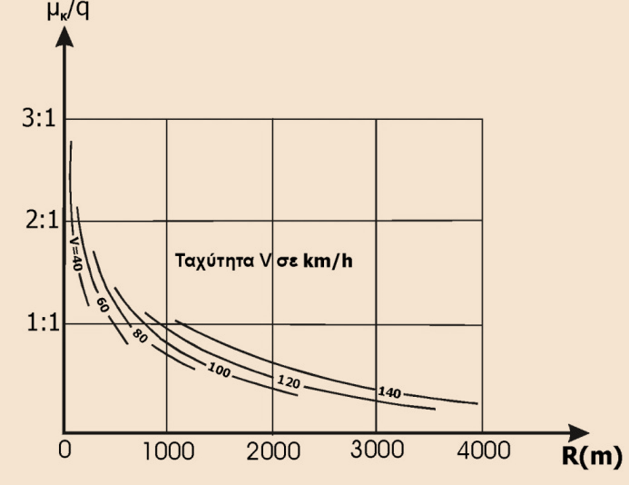 Σχήμα 2.38 - Σχέση του συντελεστή τριβής με τη φυγόκεντρο δύναμη Η πλάγια κλίση είναι η συνισταμένη της επικλίσεως και της κλίσης ευθυγραμμίας.