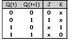 Αν χρησιμοποιηθούν JK FF, από τον Πίνακα Διέγερσης του JK Flip-Flop που φαίνεται παρακάτω στο Σχήμα 3, προκύπτει και ο Πίνακας Διέγερσης του Κυκλώματος.