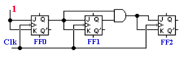 Από τον Πίνακα Διέγερσης προκύπτουν οι εξισώσεις των εισόδων των JK Flip-Flop, οι ο- ποίες απλοποιούνται με Πίνακες Karnaugh, όπως φαίνεται στο παρακάτω Σχήμα 6. Σχήμα 6. Πίνακες Karnaugh Απαριθμητή 3-bit.
