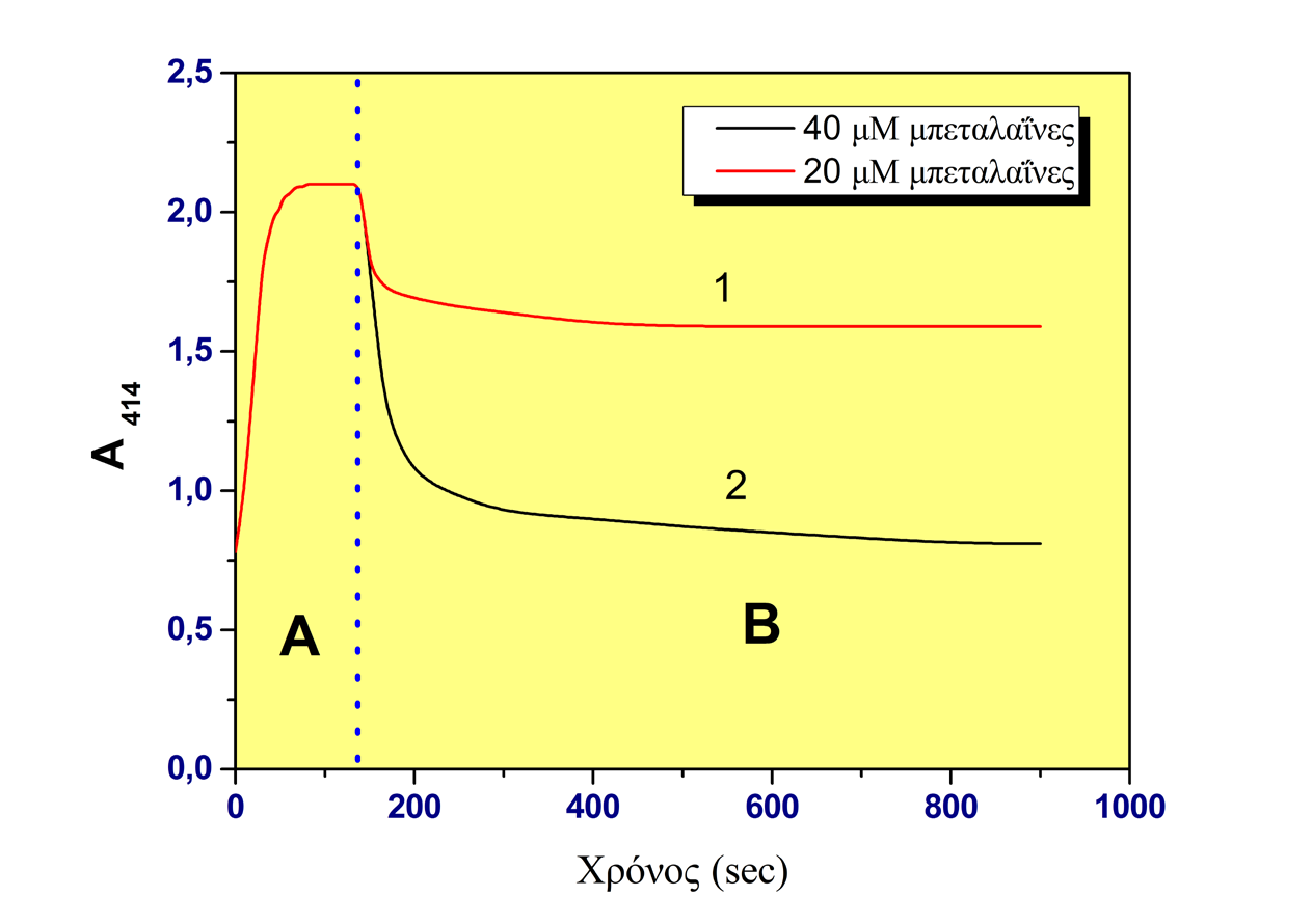 φησης στα 414nm (Σχήμα 5.3.1, φάση Α).