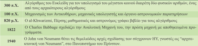 10 1.1 Πληροφορική ή