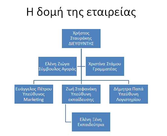 1. Οργανόγραμμα 11 Προσθήκη σχήματος : Αφού