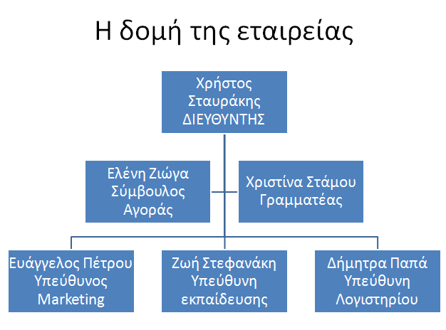 1. Οργανόγραμμα 9 Προσθήκη σχήματος : Αφού