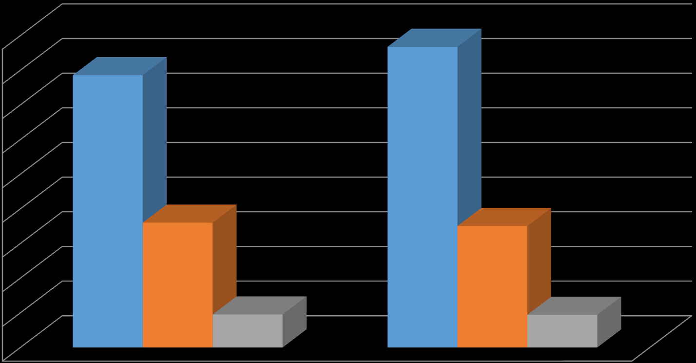 Διάγραμμα : Δαπάνες 2015-2016 Ποσοστό Δαπανών εκ του συνόλο, έτη 2015-2016 45.00% 40.00% 35.00% 39.28% 43.38% 24.01.10 Φάρμακο 30.00% 25.00% 20.00% 15.00% 18.01% 17.53% 24.01.01 Υγειονομικό Υλικό 10.