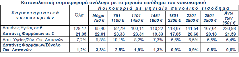 24 Ο παξαπάλσ πίλαθαο δείρλεη πσο απμάλνληαη νη δαπάλεο πγείαο θαη θαξκάθνπ όζν απμάλεηαη ε ειηθία.