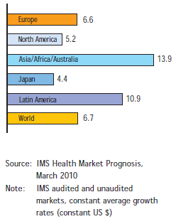 28 Γηάγξακκα 13 GLOBAL PHARMACEUTICAL MARKET BY REGION AVERAGE GROWTH RATE FOR THE PERIOD 2004-2009 (%) Π εγ ή: EF PI A 2010 Όπσο παξαηεξνύκε ζην δηάγξακκα 13, ζην ρξνληθό δηάζηεκα κεηαμύ 2004-2009 ε