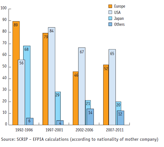 30 Γηάγξακκα 15 NUMBER OF NEW CHEMICAL OR BIOLOGICAL ENTITIES (1992-2011) Πεγ ή: EF PI A 2012 Να ηνλίζνπκε όηη κόλν κία ή δύν από ηηο 10.