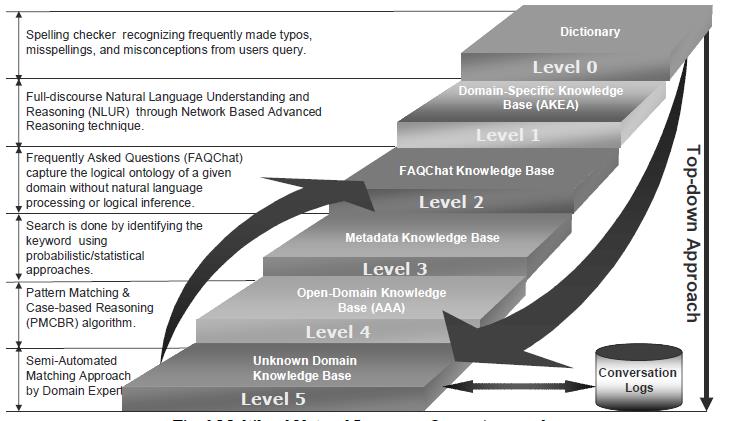 Ευφυείς Πράκτορες Συζήτησης Multilevel