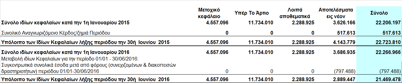 3.4 Κατάσταση μεταβολών ιδίων κεφαλαίων Μητρικής Εταιρείας Ποσά σε Ευρώ Οι συνοδευτικές σημειώσεις αποτελούν