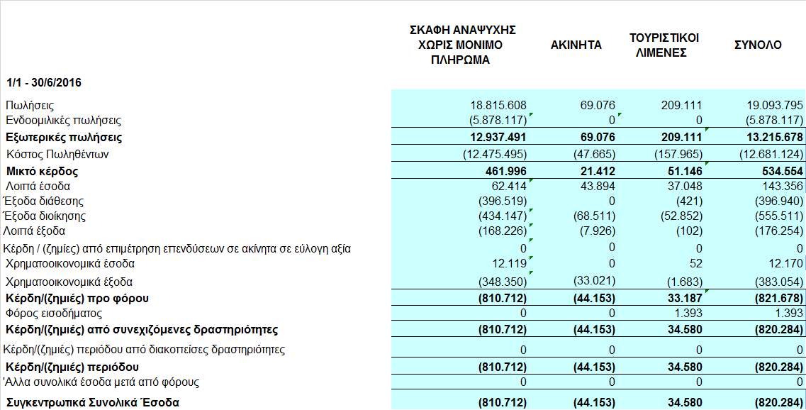 Η λύση της πρώην θυγατρικής: Δεν επέφερε μεταβολή στον κύκλο εργασιών του Ομίλου Δεν επέφερε μεταβολή στα συγκεντρωτικά συνολικά έσοδα χρήσης καθαρά από φόρους που αντιστοιχούν στους ιδιοκτήτες της