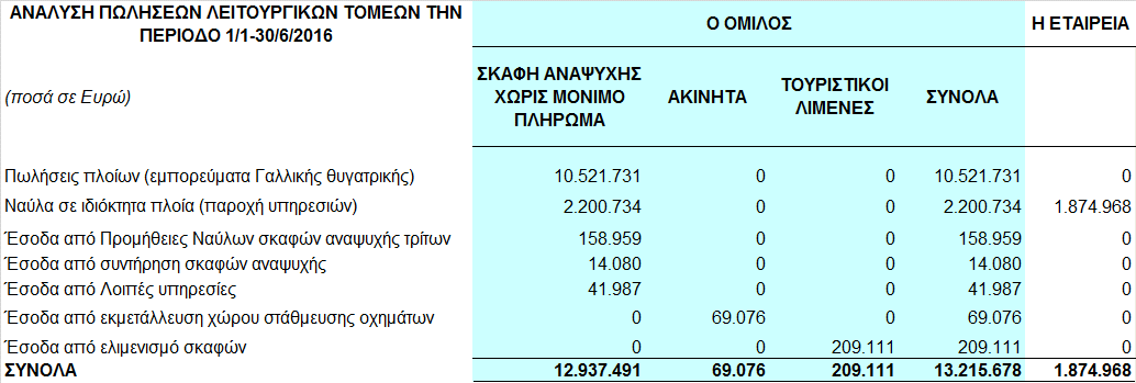 Στη συνέχεια αναλύονται οι πωλήσεις του