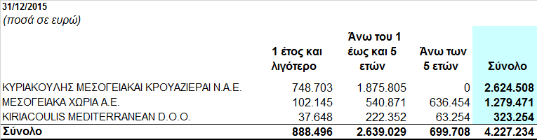 4.6 Υποχρεώσεις από χρηματοδοτικές μισθώσεις Οι χρηματοδοτικές μισθώσεις της Μητρικής, αφορούν: α) σύμβαση χρηματοδοτικής μίσθωσης με την Proton Bank A.E.