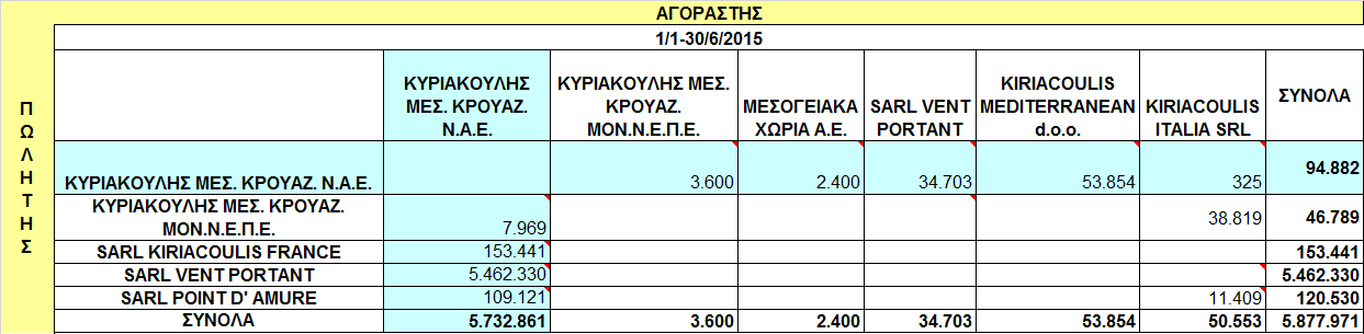 4.10 Συναλλαγές με συνδεδεμένα μέρη Οι εμπορικές συναλλαγές της Εταιρείας και του Ομίλου με τα συνδεδεμένα πρόσωπα στη διάρκεια της περιόδου 1/1-30/6/2016, έχουν πραγματοποιηθεί κάτω από τους