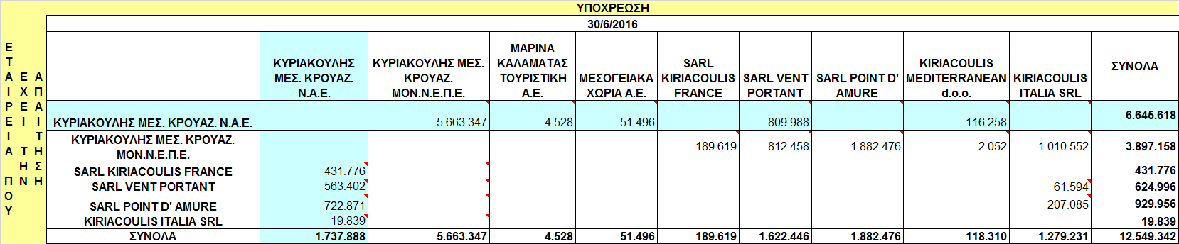 4.10.2 Ποσά πωλήσεων και αγορών του Ομίλου και συγγενών σωρευτικά από 1/1-30/6/2016 όπως και την συγκρίσιμη περίοδο, Ομίλου και συγγενών δεν υφίστανται. 4.