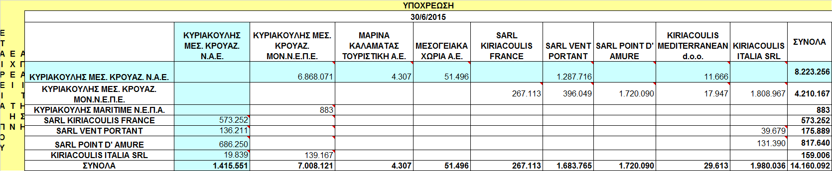 4.10.4 Τα υπόλοιπα των απαιτήσεων και υποχρεώσεων του Ομίλου με τις συγγενείς εταιρείες