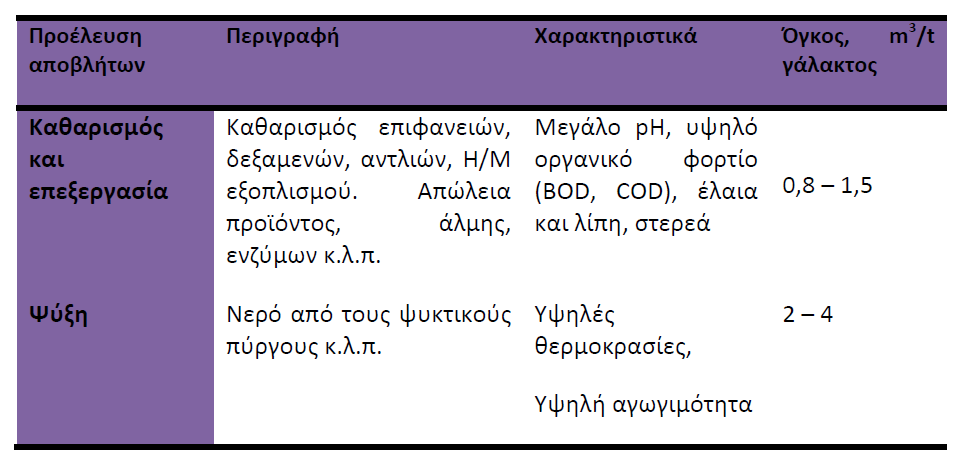 δεξαμενών αποθήκευσης καθώς επίσης και από δυσλειτουργίες ή λανθασμένους χειρισμούς.