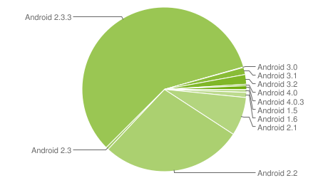 2.2 Froyo 8 27.8% 2.0, 2.1 Eclair 7 7.6% 1.6 Donut 4 1.0% 1.5 Cupcake 3 0.