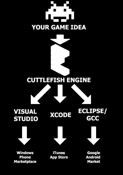 Η μηχανή Cuttlefish γράφει τον κώδικα για εσάς. Παράγει 100% μητρική Objective-C, Java, C#, ή C++ κώδικα.