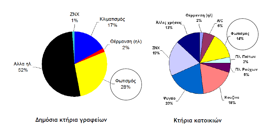 ΦΩΤΙΣΜΟΣ: Τελική κατανάλωση σε ηλεκτρισμό στην Ελλάδα