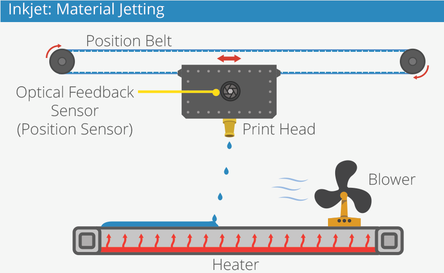 Εικόνα 3-5 Inkjet Material Jetting Method ( πηγή: http://3dprintingindustry.com/3d-printing-basics-free-beginners-guide/processes/) 3.1.2.6.