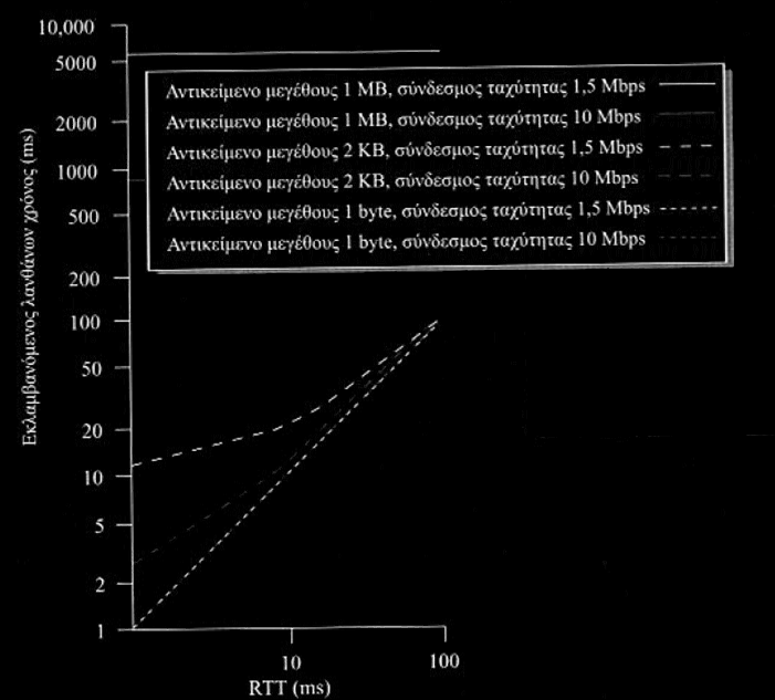 Καθυστέρηση (2/2) Καθυστέρηση μετάδοσης vs καθυστέρηση διάδοσης Καθυστέρηση διάδοσης και μετάδοσης Η σημασία κάθε συνιστώσας της καθυστέρησης εξαρτάται από: τον όγκο των δεδομένων (l) που μεταδίδει