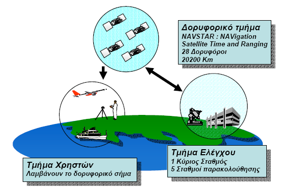 Σήµερα περιστρέφονται γύρω από τη Γη περίπου 28 δορυφόροι των σειρών BLOCK II, IIΑ και ΙΙR µε τους τελευταίους να τείνουν να αντικαταστήσουν τους προηγούµενους (σχ. 1.2).