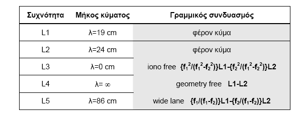 2.6.4 Επίλυση αρχικής ασάφειας φάσης (ambiguity resolution) Παρατηρώντας την εξίσωση παρατήρησης φάσης του φέροντος κύµατος βλέπουµε ότι η κύρια δυσκολία είναι ο προσδιορισµός του αριθµού των