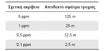 Πίνακας I-2.6.4-3: Σχέση μεταξύ σφάλματος τροχιάς ανταποκρινομένου σε ppm λάθους για μήκος βάσης 1km. 2.6.5.3 Σφάλµατα των δορυφορικών χρονοµέτρων Οι δορυφόροι του συστήµατος G.P.S.