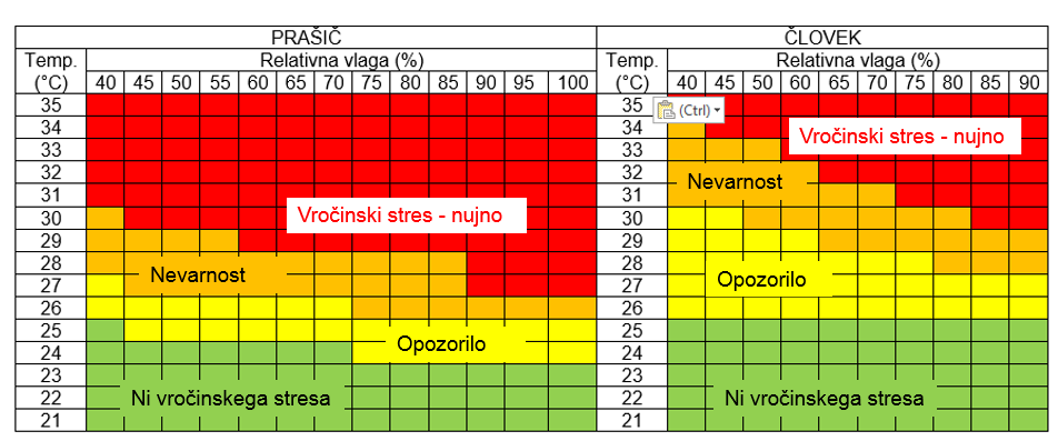 62 Potrebe prašičev in funkcionalnost hleva Slika 1: Primerjava območij temperaturnega ugodja za prašiča in človeka (The Pig Site, 2012; KestrelMeters.