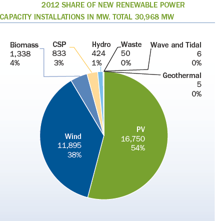 συμμετοχή των ανανεώσιμων πηγών ενέργειας στην παραγωγή ηλεκτρικής ενέργειας στην Ευρώπη αυξήθηκε από 22.5% σε 33.9% [11]. Σχήμα 1.1: Εγκατεστημένη ισχύς στην Ευρώπη για τα έτη 2000,2012 [11].