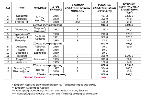 Πίνακας 1.1: Μικρά υδροηλεκτρικά έργα σε λειτουργία στην Ελλάδα [15]. Πίνακας 1.2: Σημαντικότερα υδροηλεκτρικά έργα της Ελλάδας[15].