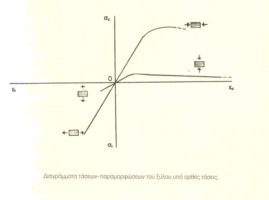 4.2 Μηχανικές ιδιότητες 2/4 Εφελκυστική αντοχή, θλιπτική αντοχή και Μέτρο Ελαστικότητας κάθετα