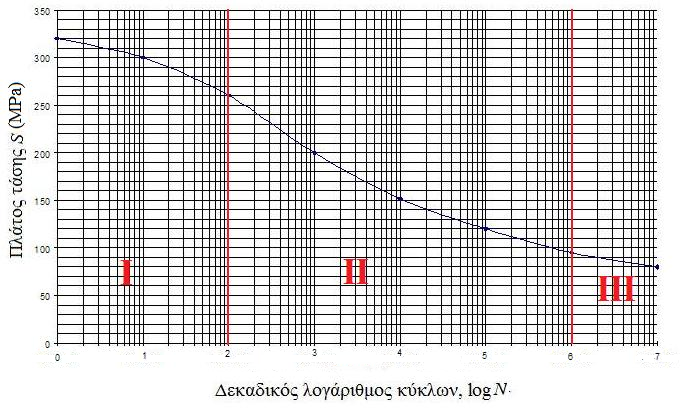 Η Καμπύλη S-N (Καμπύλη Wöhler) Κατακόρυφος άξονας συνήθως είναι το πλάτος κόπωσης σ α S Οριζόντιος άξονας είναι ο λογάριθμος των κύκλων Ν log N Στην καμπύλη